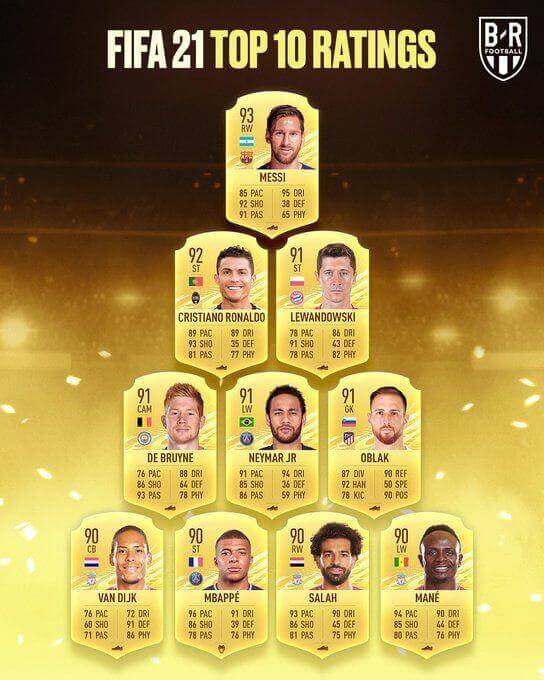 ლეო მესის FIFA 21-ში ყველაზე მაღალი შეფასება აქვს